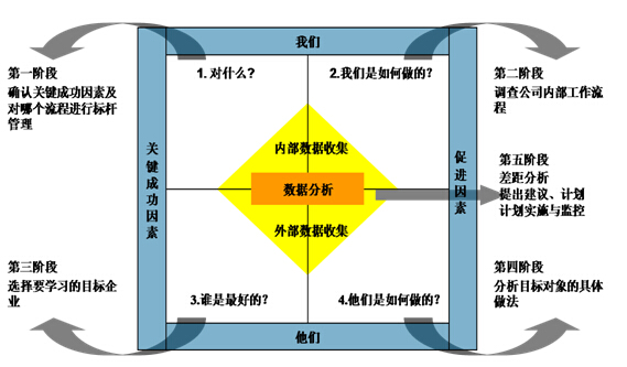 對(duì)標(biāo)管理咨詢(xún)