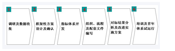 對(duì)標(biāo)流程管理