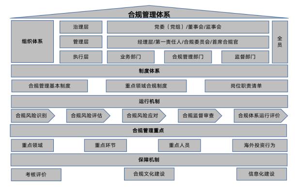 合規(guī)