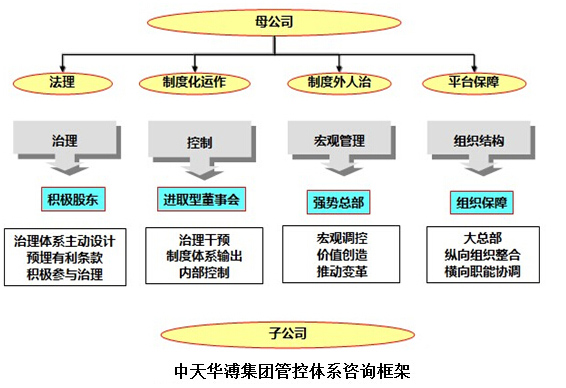 集團(tuán)管控咨詢