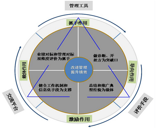 提升績(jī)效
