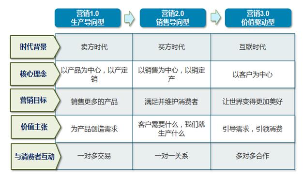 營(yíng)銷理念