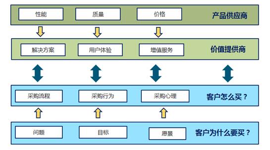 營(yíng)銷模型